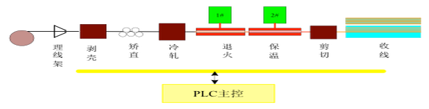 冷軋帶肋鋼筋在線退火工藝-圖解.png